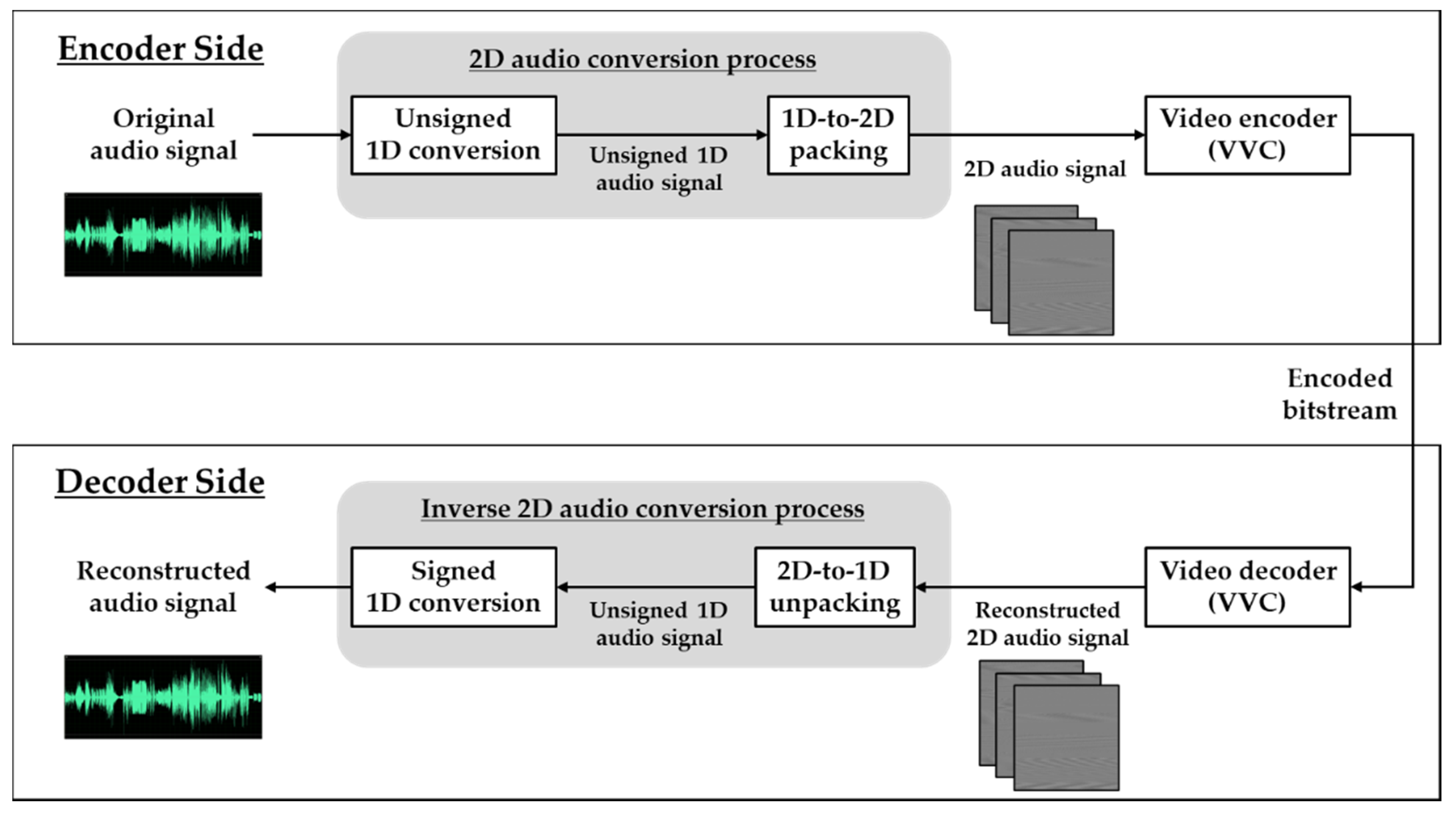 Audio Video Conversion Process
